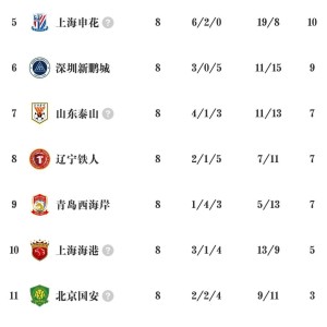九游-中超G8积分榜出炉，川渝足球大放异彩，两冠军队沦为难兄难弟